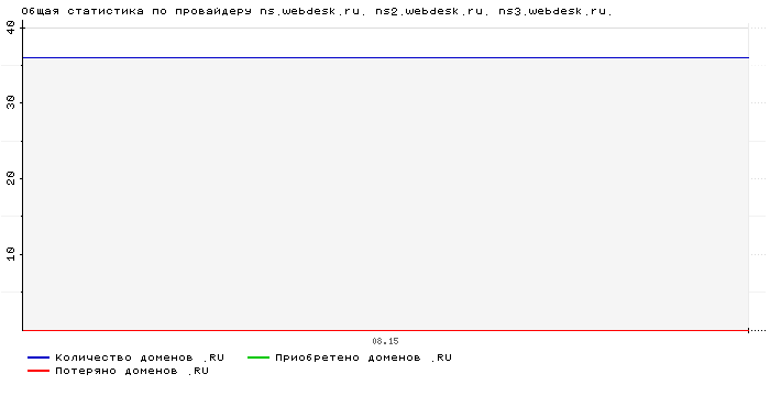    ns.webdesk.ru. ns2.webdesk.ru. ns3.webdesk.ru.